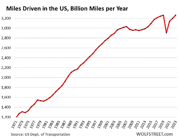 Miglia percorse in auto dagli Americani